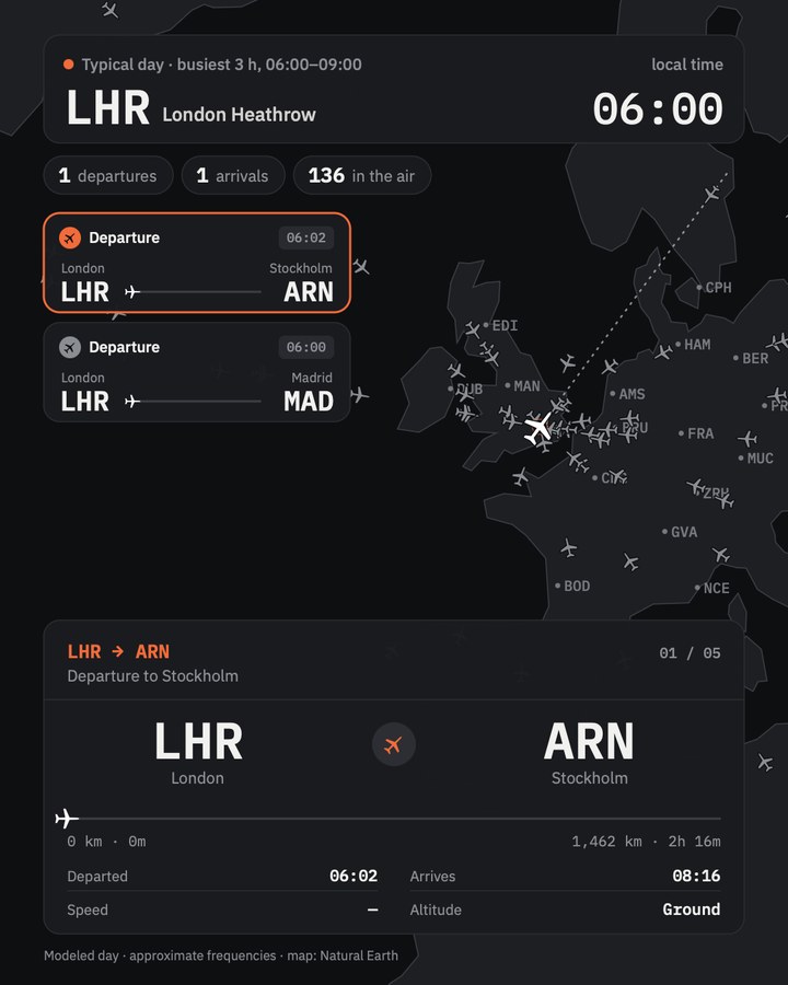 FlightHub tracking flights out of London Heathrow, with departure cards over a dark map of Europe