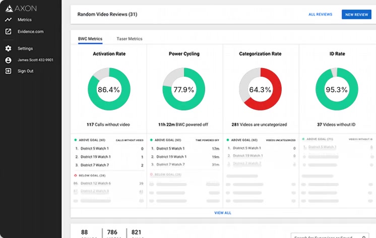 Axon Performance dashboard showing agency compliance metrics
