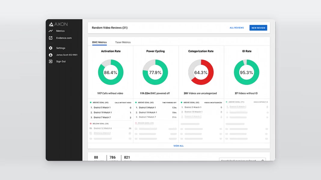 Axon Performance dashboard showing agency compliance metrics on a desktop monitor